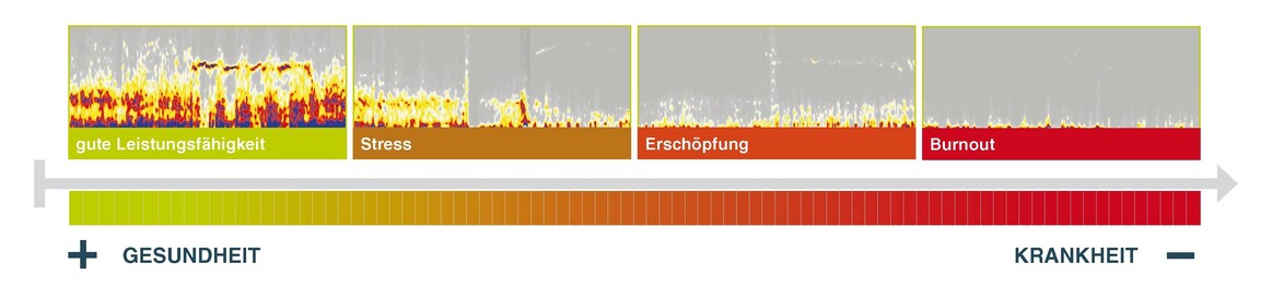 Herzmessung statt Erschöpfung