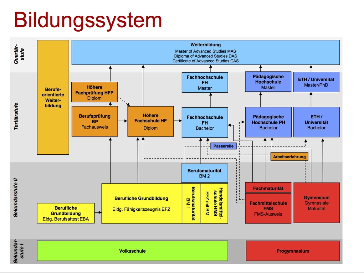 Eine Lehre oder die Matura anpeilen - Mehr Infos und Tipps auf suedostschweizjobs.ch 1
