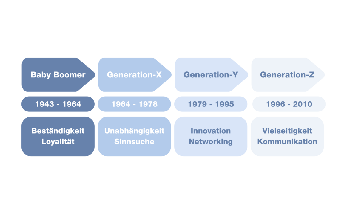 Jede Generation lässt sich aufgrund ihrer grundlegenden Eigenschaften unterscheiden.