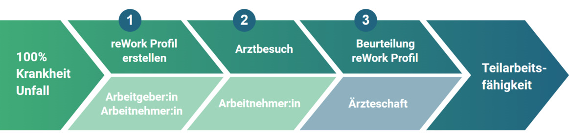 reWork Profil fördert Teilarbeitsfähigkeit und Arbeitsplatzerhalt