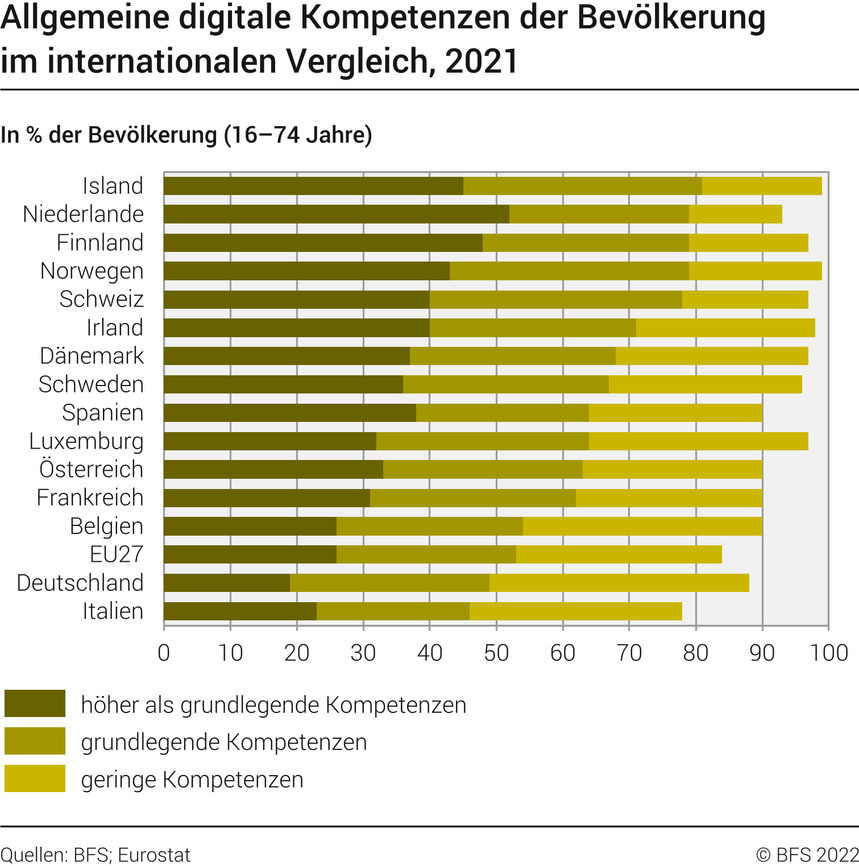 Die Niederlande führen den internationalen Vergleich zu digitalen Kompetenzen an. 