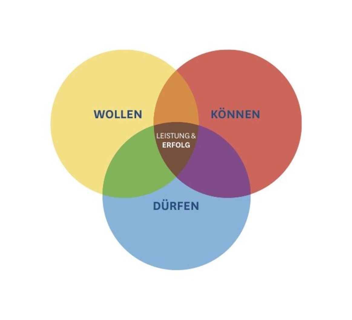 Leistung erbringen = wollen × können × dürfen