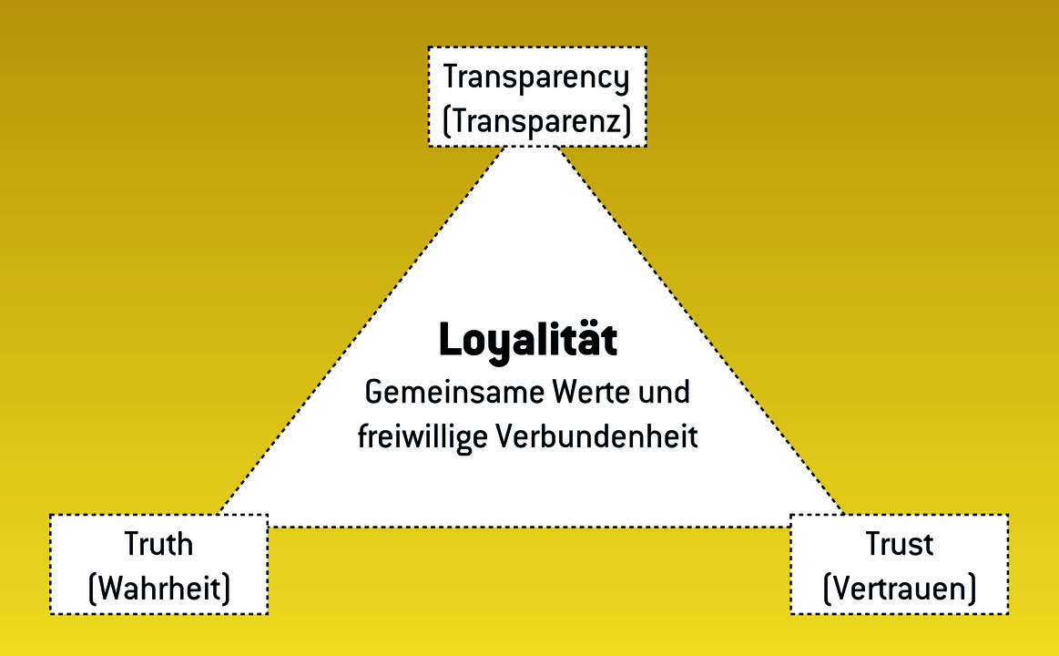 3T-Model - Loyalität – ein alter Wert in neuem Glanz - suedostschweizjobs.ch