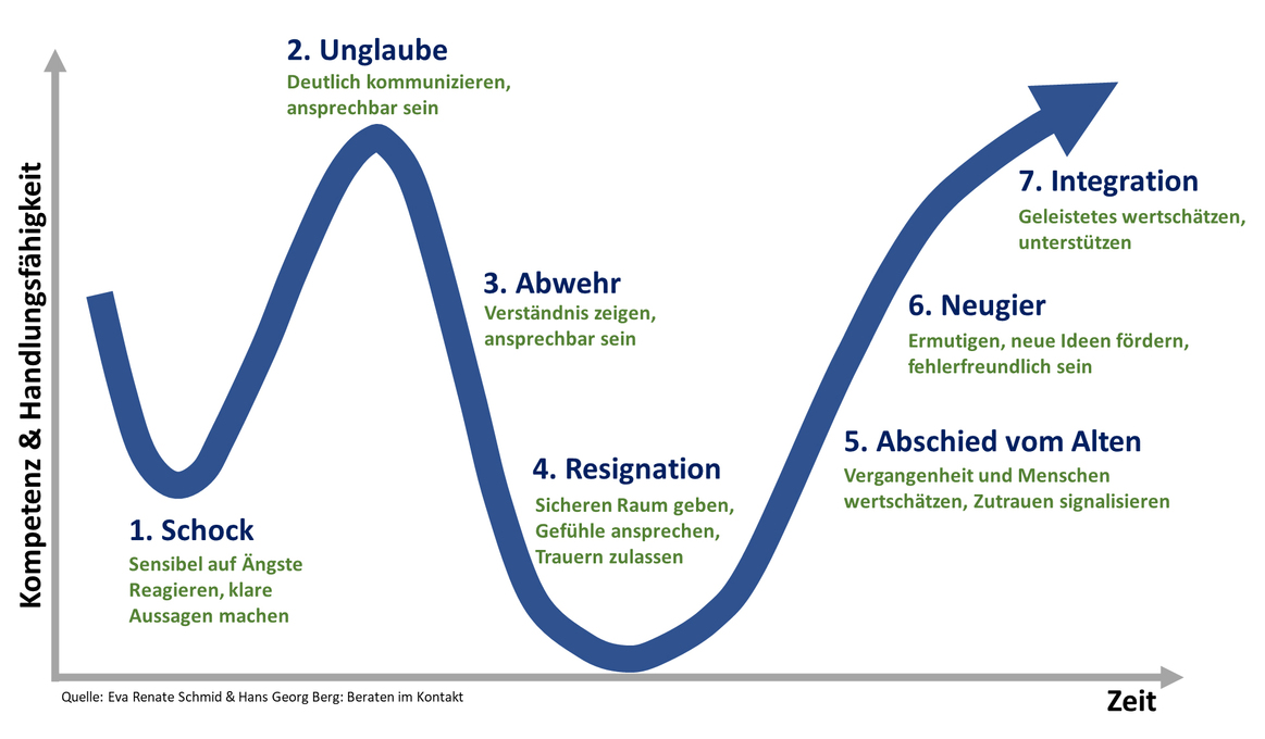 Auch unerwartete Krisen können aktiv gestaltet werden. 